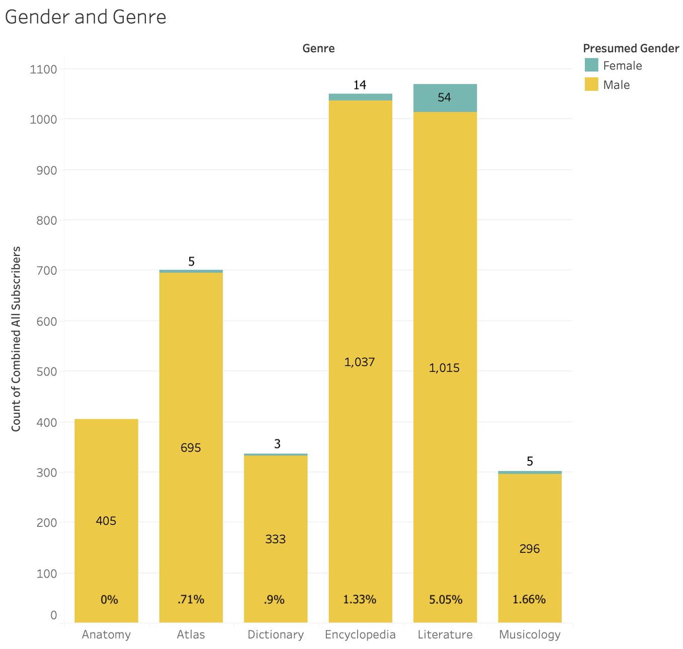 A graph showing the distribution of female subscribers across different genres, with the number of subscribers and percentage presumed female listed. Anatomy has 0% female subscribers, Atlases have .71%, Dictionaries have .9%, Encyclopedias have 1.33%, literature has 5%, and musicology has 1.66%.