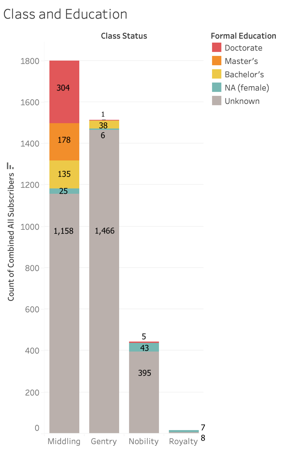 A graph showing the distribution of degrees across class status. Middling status has 1,158 unknown, 25 NA( female), 135 Bachelor's, 178 Masters, and 304 Doctorate. Gentry status has 1,1466 unknown, 6 NA (female), 38 Bachelor's, and 1 Doctorate. Nobility has 395 unknown, 43 NA (female), and 5 doctorates, and Royalty has 8 unknown and 7 NA (female).