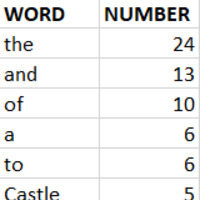 An screenshot showing a chart with the headers Word and Number. The Word column lists common prepositions sorted by frequency of occurrence.