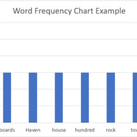 A bar graph showing the frequency of occurence for 8 words.